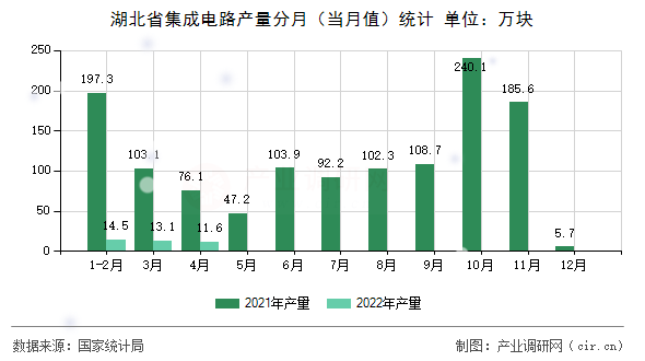 湖北省集成電路產(chǎn)量分月（當(dāng)月值）統(tǒng)計