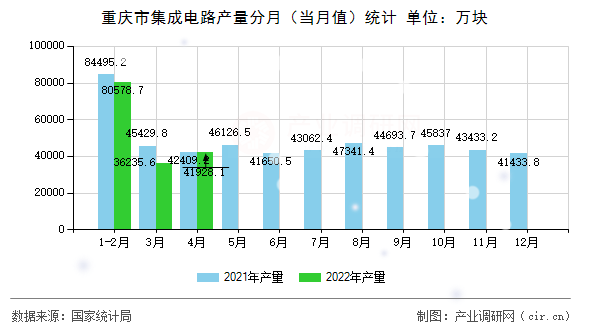 重慶市集成電路產(chǎn)量分月（當(dāng)月值）統(tǒng)計(jì)