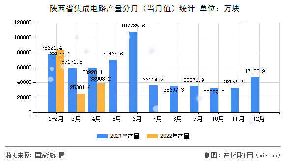 陜西省集成電路產(chǎn)量分月（當月值）統(tǒng)計