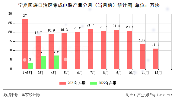 寧夏回族自治區(qū)集成電路產(chǎn)量分月（當(dāng)月值）統(tǒng)計(jì)圖