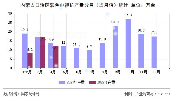 內(nèi)蒙古自治區(qū)彩色電視機(jī)產(chǎn)量分月（當(dāng)月值）統(tǒng)計(jì)