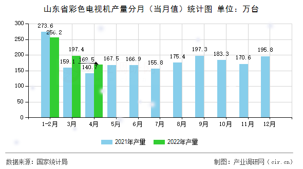 山東省彩色電視機(jī)產(chǎn)量分月（當(dāng)月值）統(tǒng)計(jì)圖