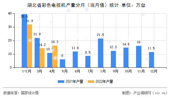 湖北省彩色電視機(jī)產(chǎn)量分月（當(dāng)月值）統(tǒng)計(jì)