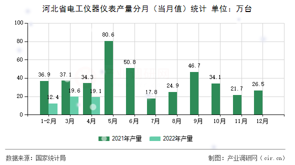河北省電工儀器儀表產(chǎn)量分月（當月值）統(tǒng)計