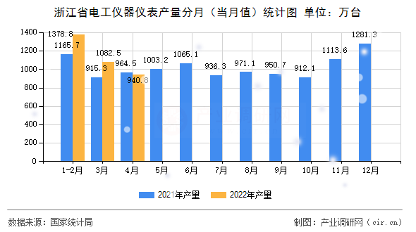 浙江省電工儀器儀表產(chǎn)量分月（當(dāng)月值）統(tǒng)計(jì)圖