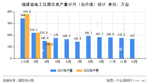 福建省電工儀器儀表產(chǎn)量分月（當(dāng)月值）統(tǒng)計(jì)