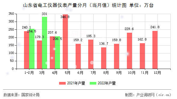 山東省電工儀器儀表產(chǎn)量分月（當月值）統(tǒng)計圖