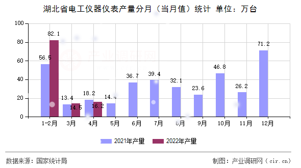 湖北省電工儀器儀表產(chǎn)量分月（當(dāng)月值）統(tǒng)計(jì)