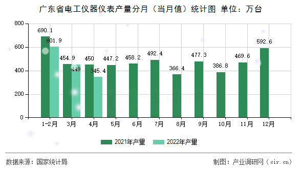 廣東省電工儀器儀表產(chǎn)量分月（當(dāng)月值）統(tǒng)計圖