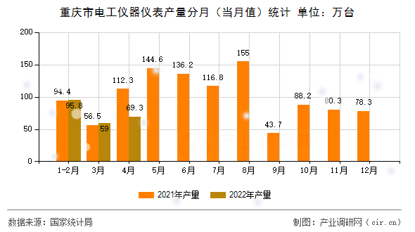 重慶市電工儀器儀表產量分月（當月值）統(tǒng)計