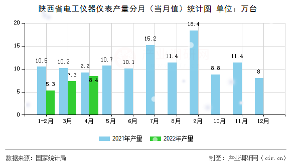 陜西省電工儀器儀表產(chǎn)量分月（當(dāng)月值）統(tǒng)計圖