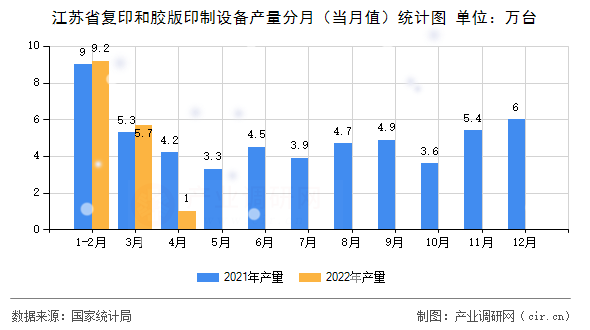 江蘇省復(fù)印和膠版印制設(shè)備產(chǎn)量分月（當(dāng)月值）統(tǒng)計(jì)圖