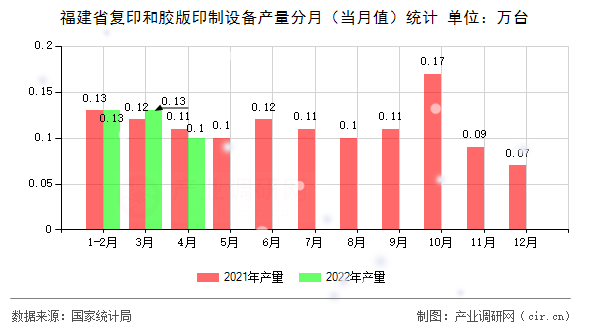 福建省復(fù)印和膠版印制設(shè)備產(chǎn)量分月（當(dāng)月值）統(tǒng)計(jì)