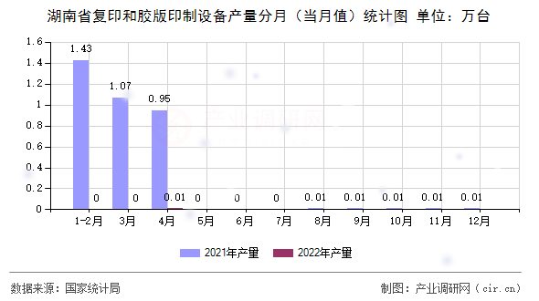 湖南省復(fù)印和膠版印制設(shè)備產(chǎn)量分月（當(dāng)月值）統(tǒng)計圖