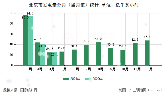 北京市發(fā)電量分月（當月值）統(tǒng)計