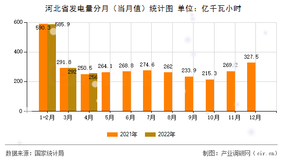 河北省發(fā)電量分月（當月值）統(tǒng)計圖