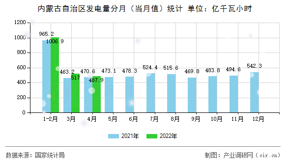 內(nèi)蒙古自治區(qū)發(fā)電量分月（當(dāng)月值）統(tǒng)計