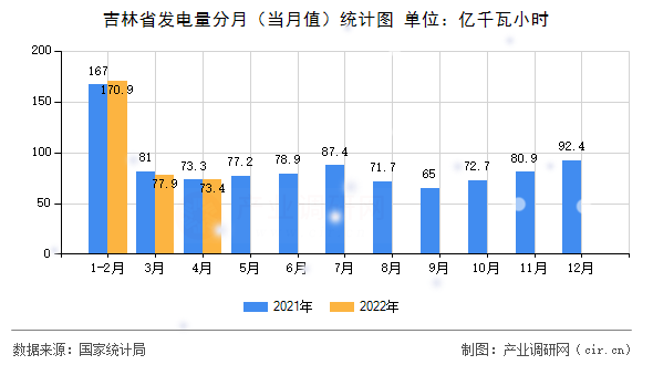 吉林省發(fā)電量分月（當月值）統(tǒng)計圖