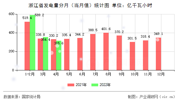 浙江省發(fā)電量分月（當(dāng)月值）統(tǒng)計圖