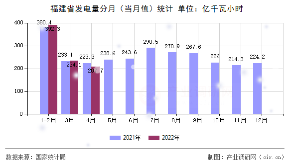 福建省發(fā)電量分月（當月值）統(tǒng)計