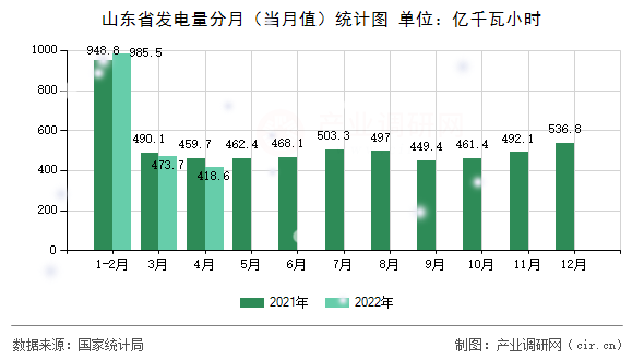 山東省發(fā)電量分月（當(dāng)月值）統(tǒng)計圖