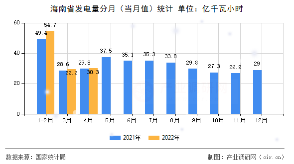 海南省發(fā)電量分月（當(dāng)月值）統(tǒng)計