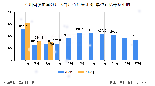 四川省發(fā)電量分月（當(dāng)月值）統(tǒng)計(jì)圖