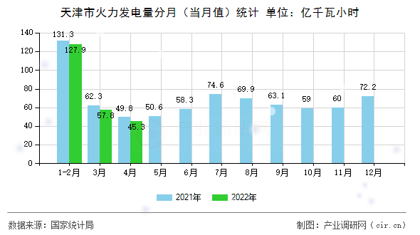 天津市火力發(fā)電量分月（當(dāng)月值）統(tǒng)計