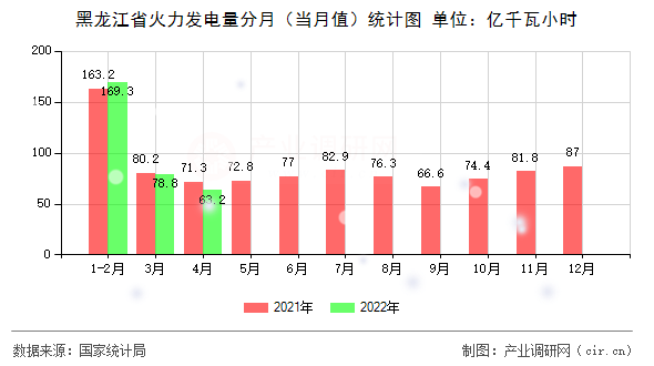 黑龍江省火力發(fā)電量分月（當(dāng)月值）統(tǒng)計(jì)圖