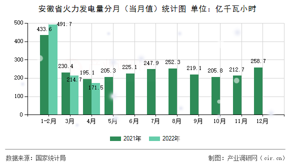 安徽省火力發(fā)電量分月（當(dāng)月值）統(tǒng)計圖