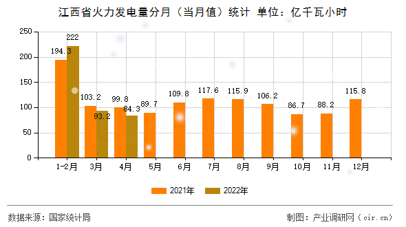 江西省火力發(fā)電量分月（當(dāng)月值）統(tǒng)計(jì)