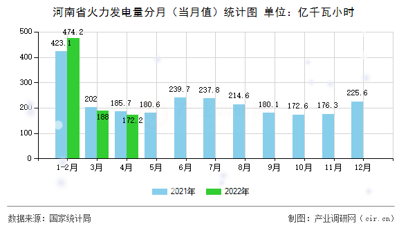 河南省火力發(fā)電量分月（當(dāng)月值）統(tǒng)計(jì)圖