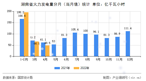 湖南省火力發(fā)電量分月（當(dāng)月值）統(tǒng)計
