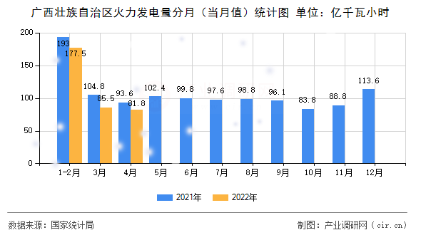 廣西壯族自治區(qū)火力發(fā)電量分月（當(dāng)月值）統(tǒng)計(jì)圖
