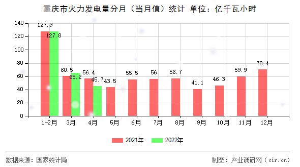 重慶市火力發(fā)電量分月（當(dāng)月值）統(tǒng)計(jì)
