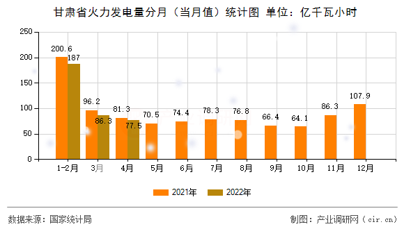 甘肅省火力發(fā)電量分月（當(dāng)月值）統(tǒng)計圖
