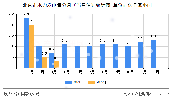 北京市水力發(fā)電量分月（當(dāng)月值）統(tǒng)計圖