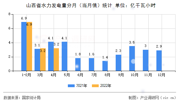 山西省水力發(fā)電量分月（當(dāng)月值）統(tǒng)計(jì)