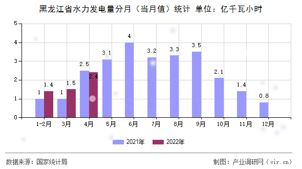 黑龍江省水力發(fā)電量分月（當(dāng)月值）統(tǒng)計