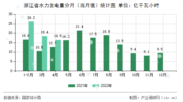 浙江省水力發(fā)電量分月（當月值）統(tǒng)計圖