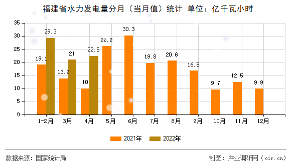 福建省水力發(fā)電量分月（當(dāng)月值）統(tǒng)計