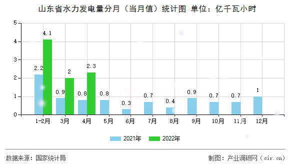 山東省水力發(fā)電量分月（當月值）統(tǒng)計圖