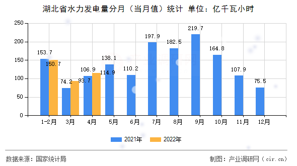 湖北省水力發(fā)電量分月（當(dāng)月值）統(tǒng)計(jì)