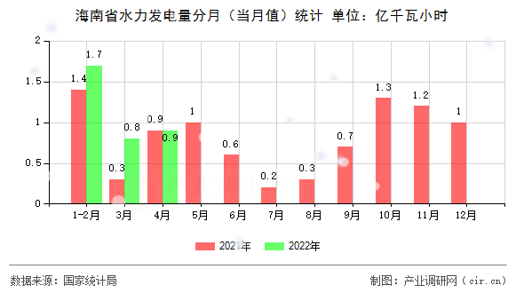 海南省水力發(fā)電量分月（當(dāng)月值）統(tǒng)計(jì)
