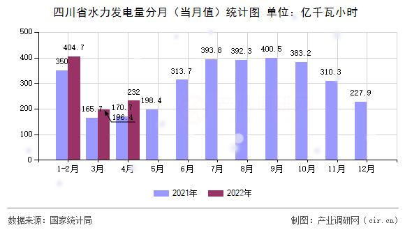 四川省水力發(fā)電量分月（當(dāng)月值）統(tǒng)計圖