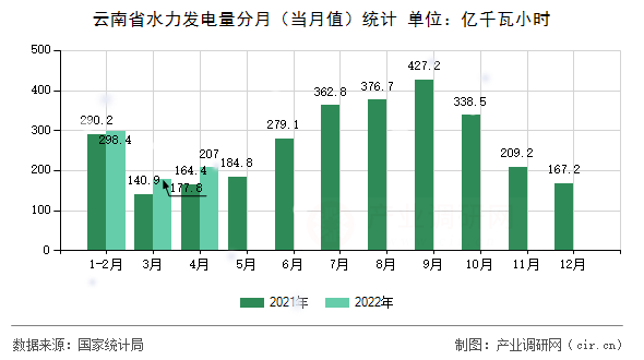 云南省水力發(fā)電量分月（當月值）統(tǒng)計