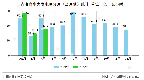 青海省水力發(fā)電量分月（當(dāng)月值）統(tǒng)計