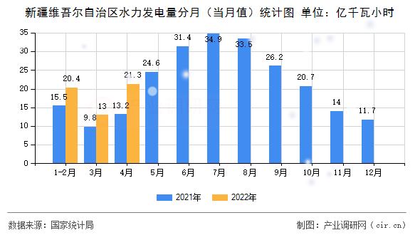 新疆維吾爾自治區(qū)水力發(fā)電量分月（當(dāng)月值）統(tǒng)計圖