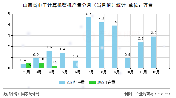 山西省電子計(jì)算機(jī)整機(jī)產(chǎn)量分月（當(dāng)月值）統(tǒng)計(jì)