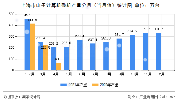 上海市電子計(jì)算機(jī)整機(jī)產(chǎn)量分月（當(dāng)月值）統(tǒng)計(jì)圖